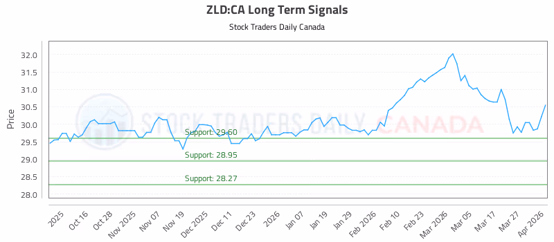 Stock Chart for ZLD:CA