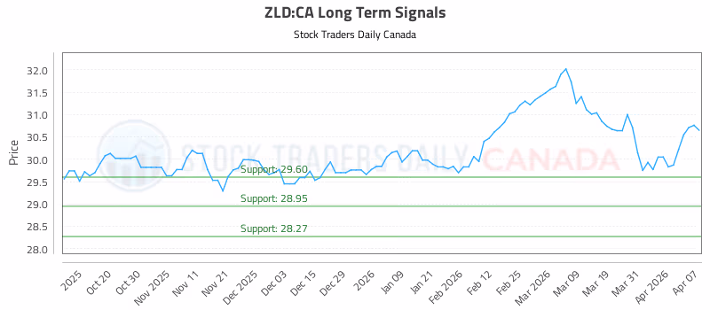 Stock Chart for ZLD:CA