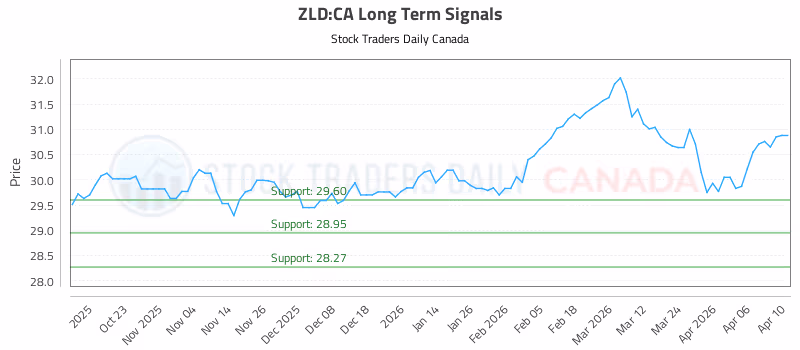 Stock Chart for ZLD:CA