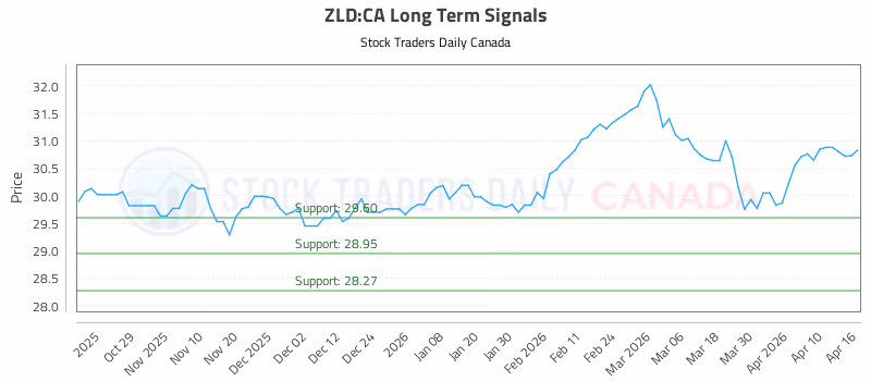 Stock Chart for ZLD:CA