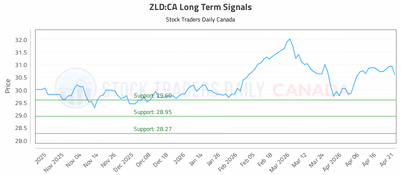 Stock Chart for ZLD:CA