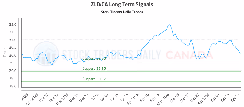 Stock Chart for ZLD:CA