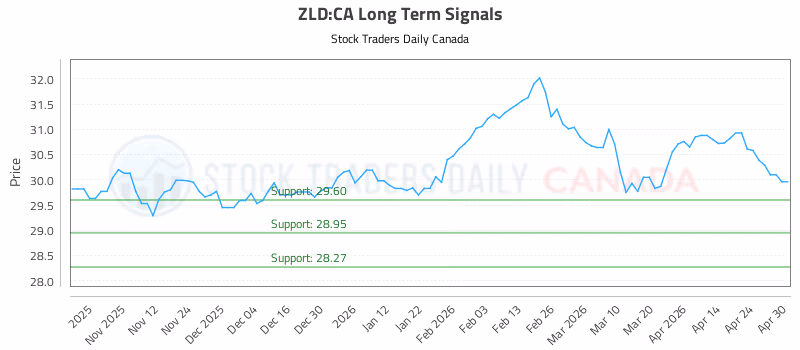Stock Chart for ZLD:CA