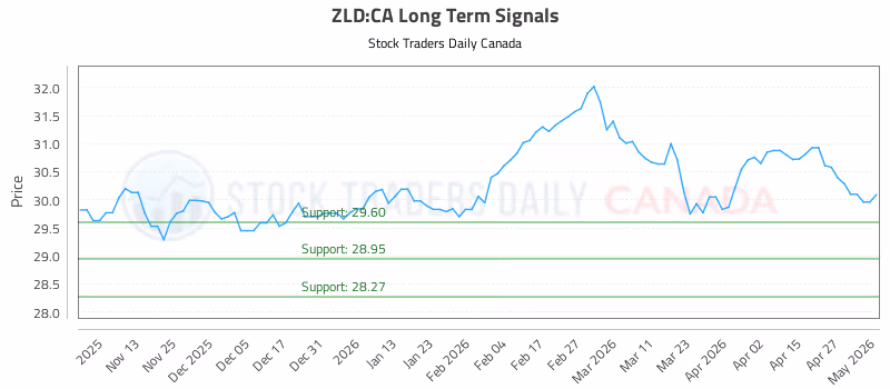 Stock Chart for ZLD:CA