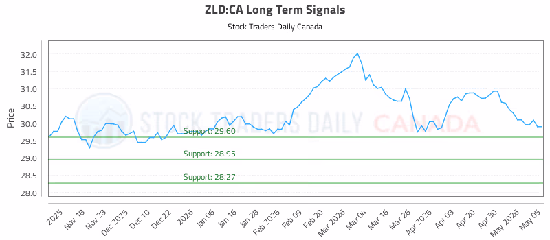 Stock Chart for ZLD:CA