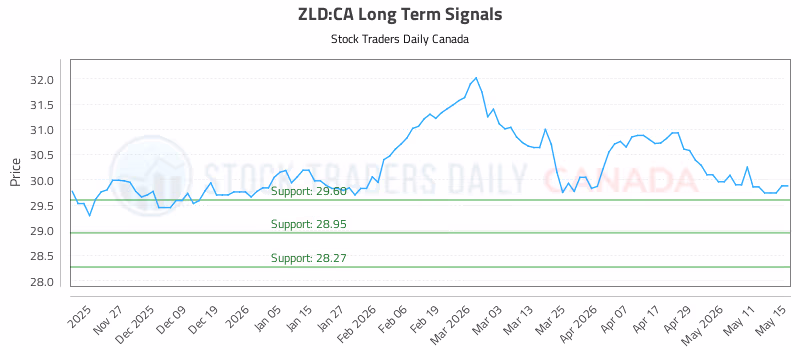 Stock Chart for ZLD:CA