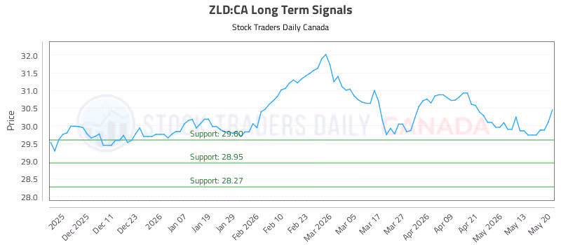 Stock Chart for ZLD:CA