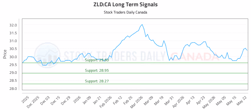 Stock Chart for ZLD:CA