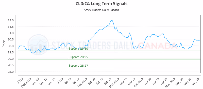 Stock Chart for ZLD:CA
