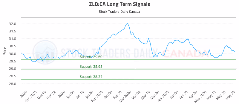 Stock Chart for ZLD:CA