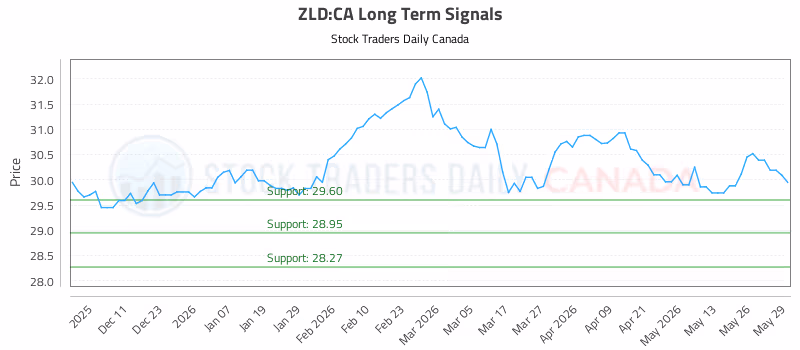 Stock Chart for ZLD:CA
