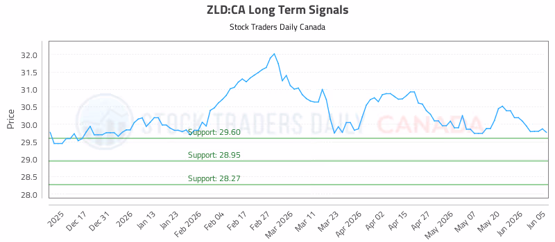 Stock Chart for ZLD:CA