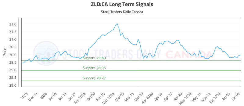 Stock Chart for ZLD:CA