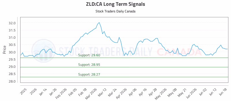 Stock Chart for ZLD:CA