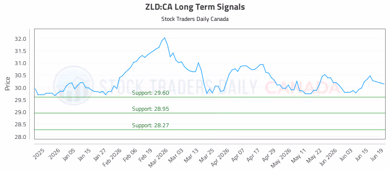 Stock Chart for ZLD:CA