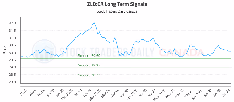 Stock Chart for ZLD:CA