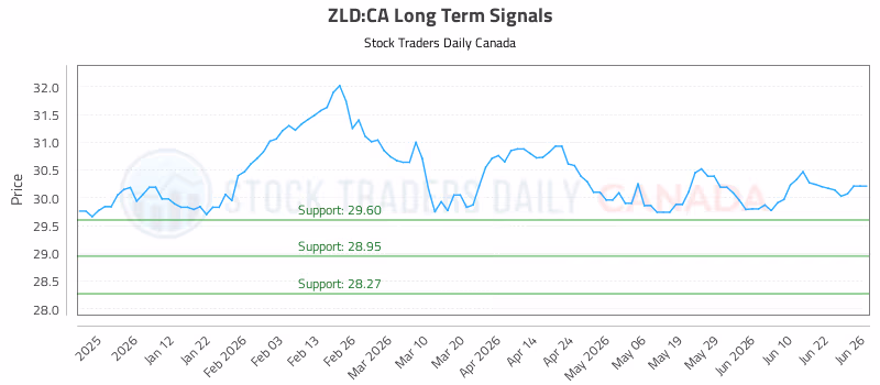 Stock Chart for ZLD:CA