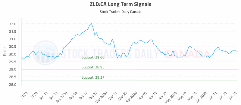 Stock Chart for ZLD:CA