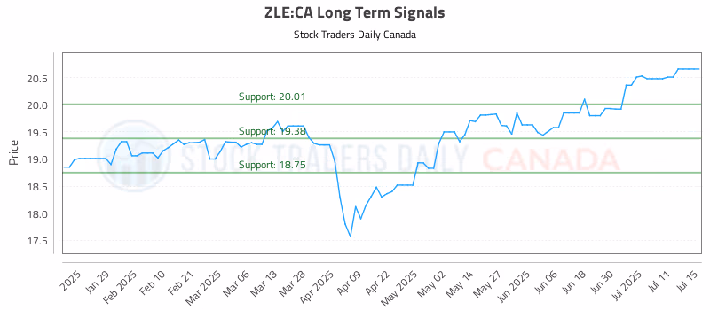 Stock Chart for ZLE:CA