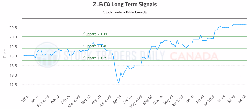 Stock Chart for ZLE:CA