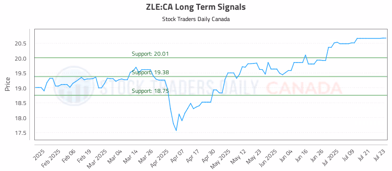 Stock Chart for ZLE:CA