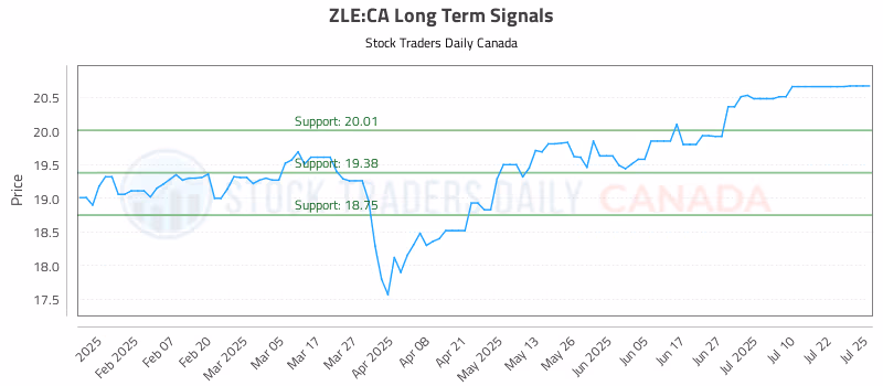 Stock Chart for ZLE:CA