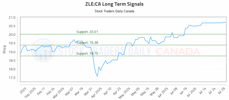 Stock Chart for ZLE:CA