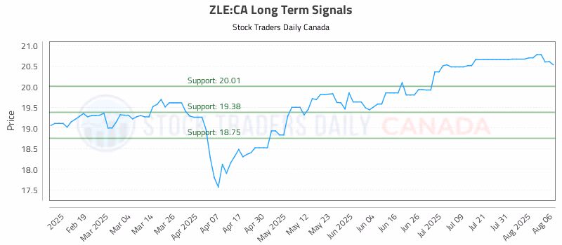 Stock Chart for ZLE:CA