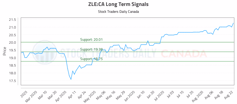 Stock Chart for ZLE:CA