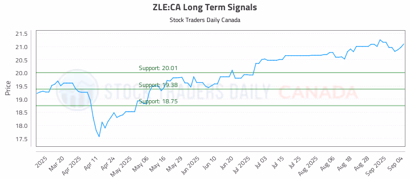Stock Chart for ZLE:CA