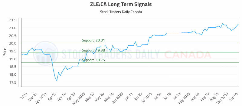 Stock Chart for ZLE:CA