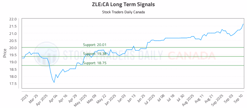 Stock Chart for ZLE:CA