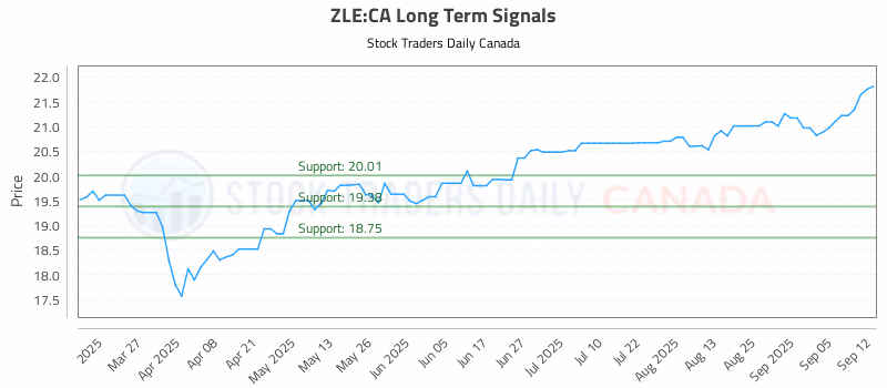 Stock Chart for ZLE:CA