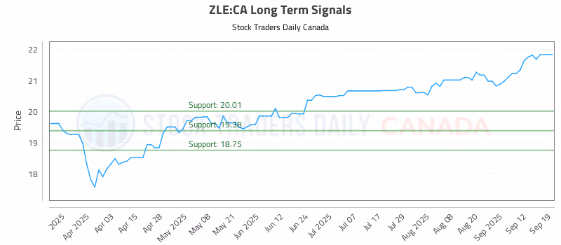 Stock Chart for ZLE:CA