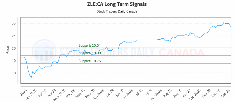Stock Chart for ZLE:CA