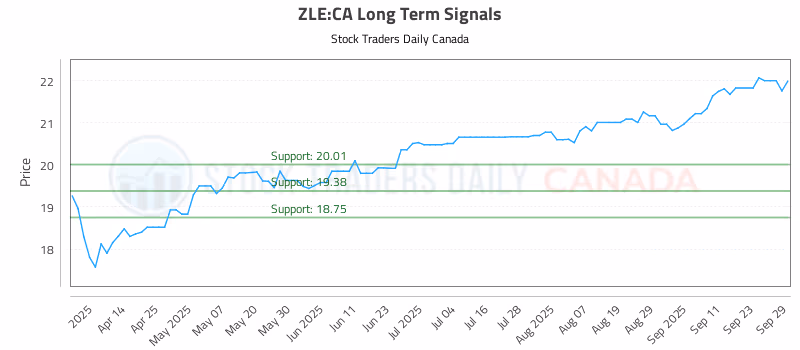 Stock Chart for ZLE:CA
