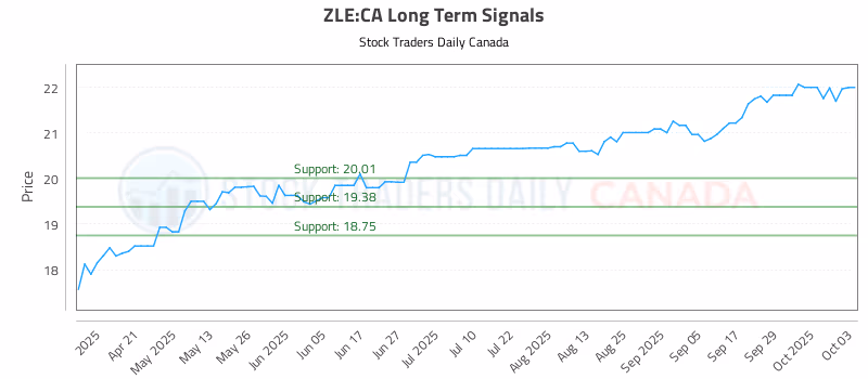 Stock Chart for ZLE:CA