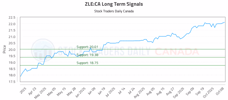 Stock Chart for ZLE:CA