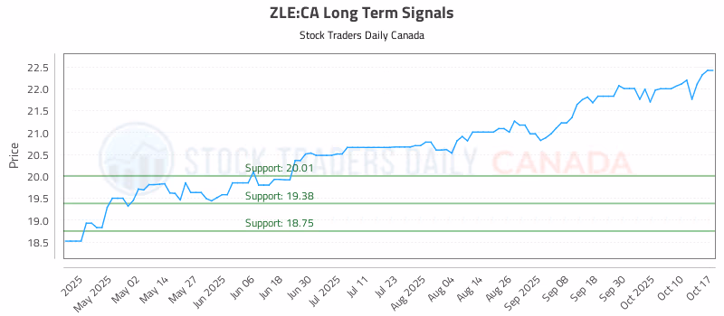 Stock Chart for ZLE:CA