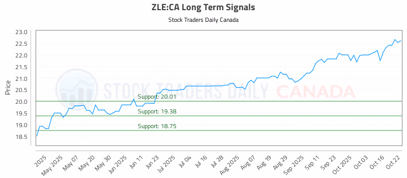 Stock Chart for ZLE:CA