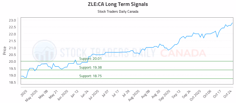 Stock Chart for ZLE:CA