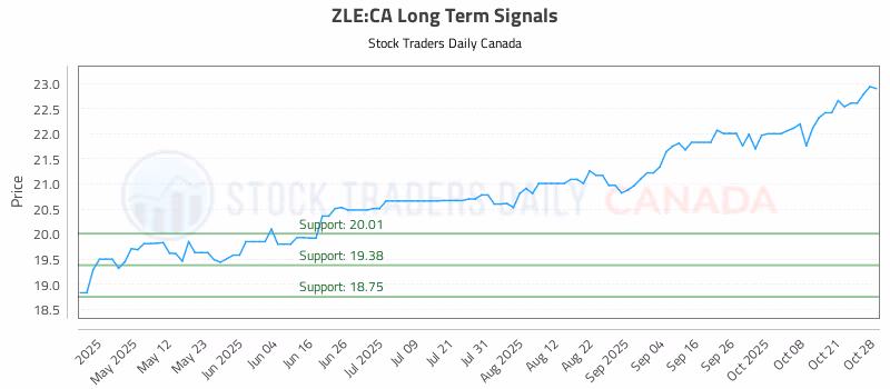 Stock Chart for ZLE:CA