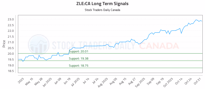 Stock Chart for ZLE:CA