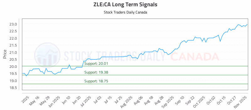 Stock Chart for ZLE:CA