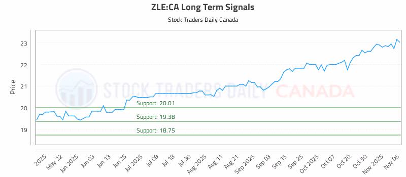 Stock Chart for ZLE:CA