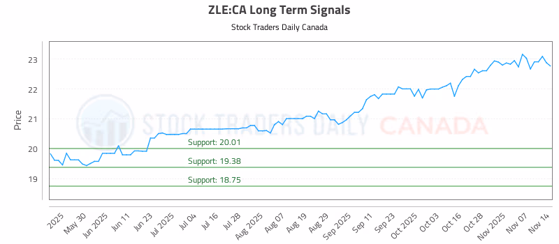 Stock Chart for ZLE:CA
