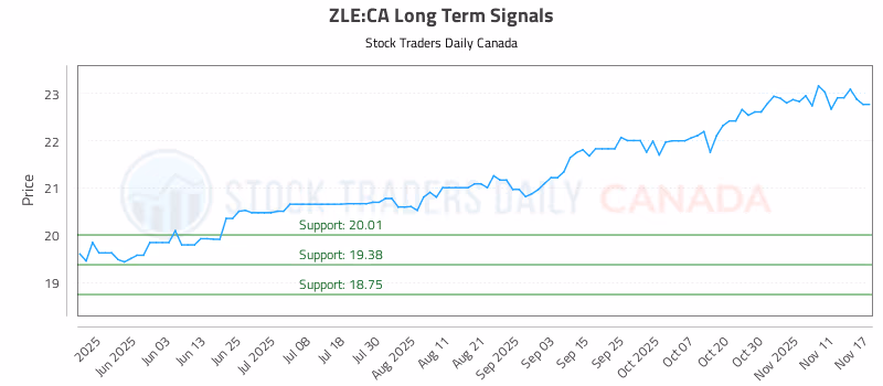 Stock Chart for ZLE:CA