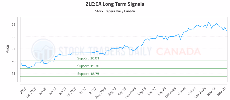 Stock Chart for ZLE:CA