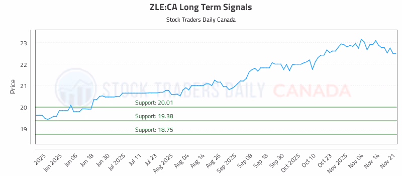 Stock Chart for ZLE:CA