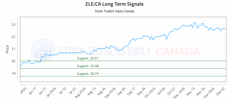 Stock Chart for ZLE:CA